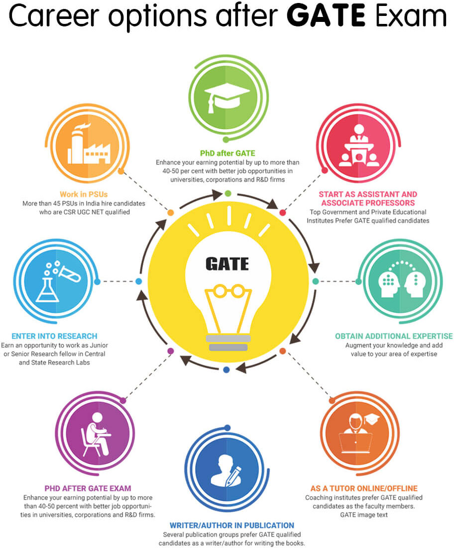 What are the Career options after the GATE exam